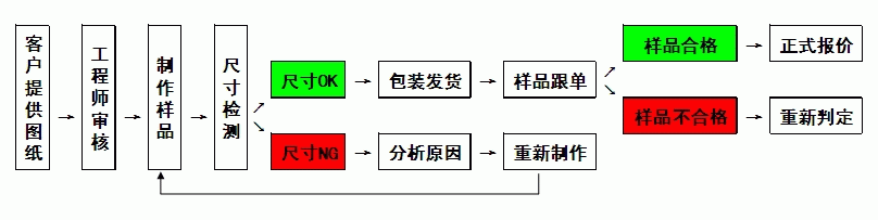 LVDS屏线样品制作流程 LVDS屏线样品制作流程