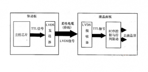 LVDS接口电路的组成图 LVDS接口电路的组成图